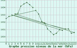 Courbe de la pression atmosphrique pour Wynau