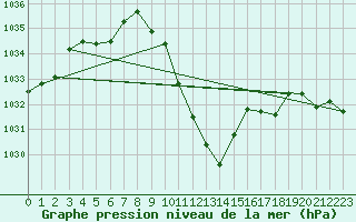 Courbe de la pression atmosphrique pour Zell Am See