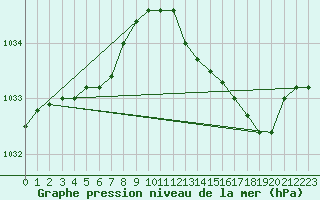 Courbe de la pression atmosphrique pour Izegem (Be)