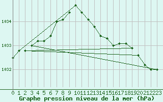 Courbe de la pression atmosphrique pour Olands Sodra Udde