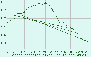 Courbe de la pression atmosphrique pour Plymouth (UK)