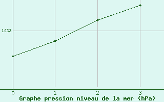 Courbe de la pression atmosphrique pour Fort Ross