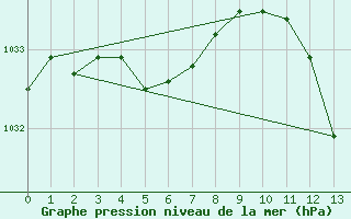 Courbe de la pression atmosphrique pour Crest (26)