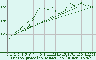 Courbe de la pression atmosphrique pour Rostherne No 2