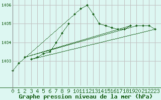 Courbe de la pression atmosphrique pour Hyres (83)