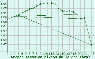 Courbe de la pression atmosphrique pour Koksijde (Be)