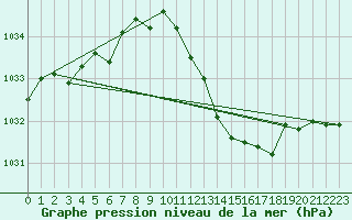 Courbe de la pression atmosphrique pour Jarnages (23)