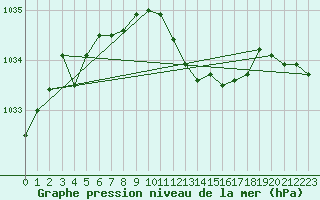 Courbe de la pression atmosphrique pour Stabroek