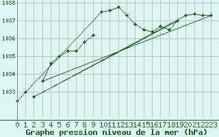 Courbe de la pression atmosphrique pour Pinsot (38)