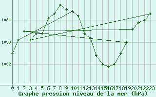 Courbe de la pression atmosphrique pour Buzenol (Be)