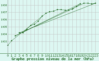 Courbe de la pression atmosphrique pour Lige Bierset (Be)