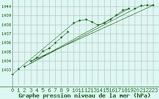 Courbe de la pression atmosphrique pour Saclas (91)