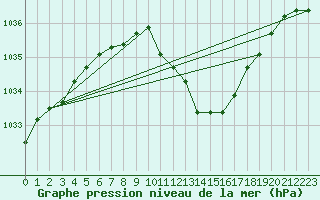 Courbe de la pression atmosphrique pour Meiningen