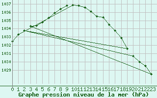 Courbe de la pression atmosphrique pour Tanabru