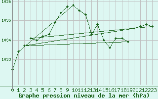 Courbe de la pression atmosphrique pour Pinsot (38)