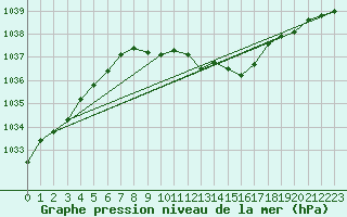 Courbe de la pression atmosphrique pour Gottfrieding