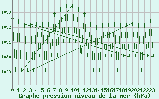 Courbe de la pression atmosphrique pour Erfurt-Bindersleben