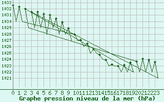 Courbe de la pression atmosphrique pour Neuburg / Donau