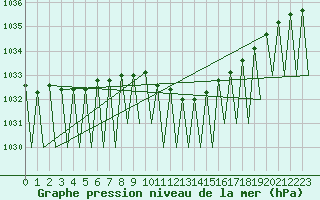 Courbe de la pression atmosphrique pour Genve (Sw)