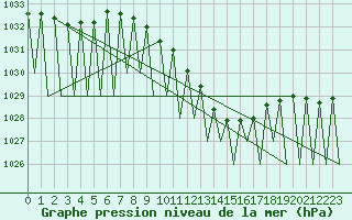 Courbe de la pression atmosphrique pour Niederstetten