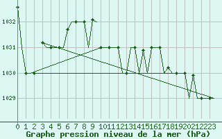 Courbe de la pression atmosphrique pour Minsk