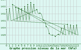 Courbe de la pression atmosphrique pour Huesca (Esp)