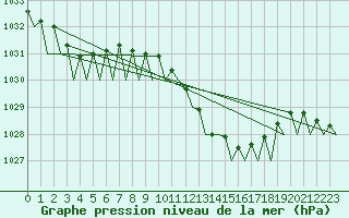 Courbe de la pression atmosphrique pour Reus (Esp)