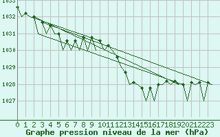 Courbe de la pression atmosphrique pour Eindhoven (PB)