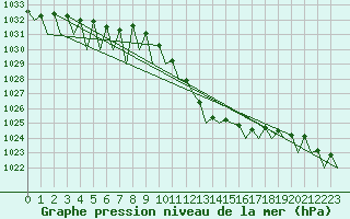 Courbe de la pression atmosphrique pour Logrono (Esp)