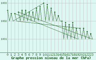 Courbe de la pression atmosphrique pour Bodo Vi