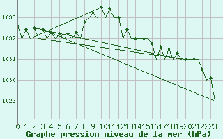 Courbe de la pression atmosphrique pour London / Heathrow (UK)