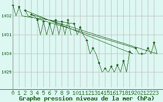 Courbe de la pression atmosphrique pour Eindhoven (PB)