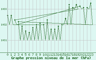 Courbe de la pression atmosphrique pour Bueckeburg