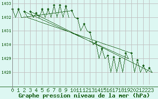 Courbe de la pression atmosphrique pour Deelen