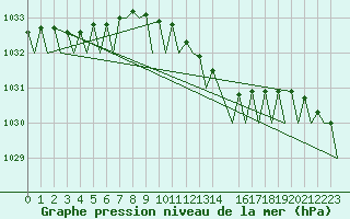 Courbe de la pression atmosphrique pour Wittmundhaven