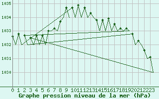 Courbe de la pression atmosphrique pour Rotterdam Airport Zestienhoven