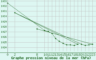 Courbe de la pression atmosphrique pour Merschweiller - Kitzing (57)