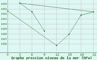 Courbe de la pression atmosphrique pour Aspindza