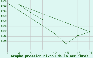 Courbe de la pression atmosphrique pour Florina