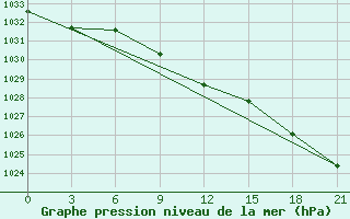 Courbe de la pression atmosphrique pour Rybinsk