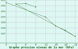 Courbe de la pression atmosphrique pour Vasilevici