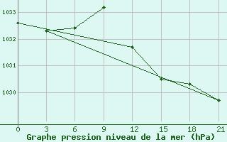 Courbe de la pression atmosphrique pour Civitavecchia