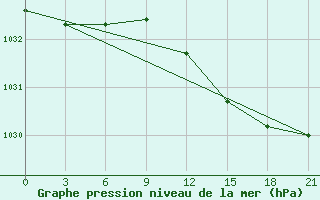 Courbe de la pression atmosphrique pour Polock