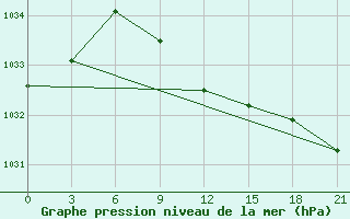 Courbe de la pression atmosphrique pour Ostaskov