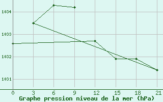 Courbe de la pression atmosphrique pour Liubashivka