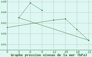 Courbe de la pression atmosphrique pour Dzhambejty