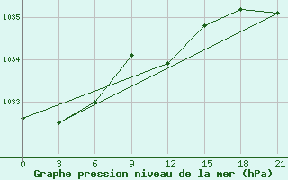 Courbe de la pression atmosphrique pour Kryvyi Rih