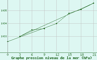 Courbe de la pression atmosphrique pour Perm