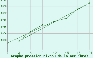 Courbe de la pression atmosphrique pour Vyborg