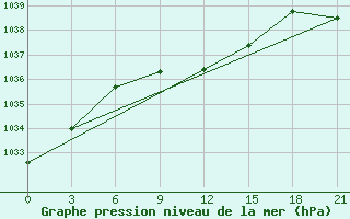 Courbe de la pression atmosphrique pour Gorodovikovsk